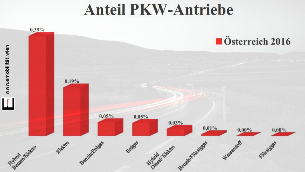 Bild Anteil PKW-Alternativantriebe in Österreich