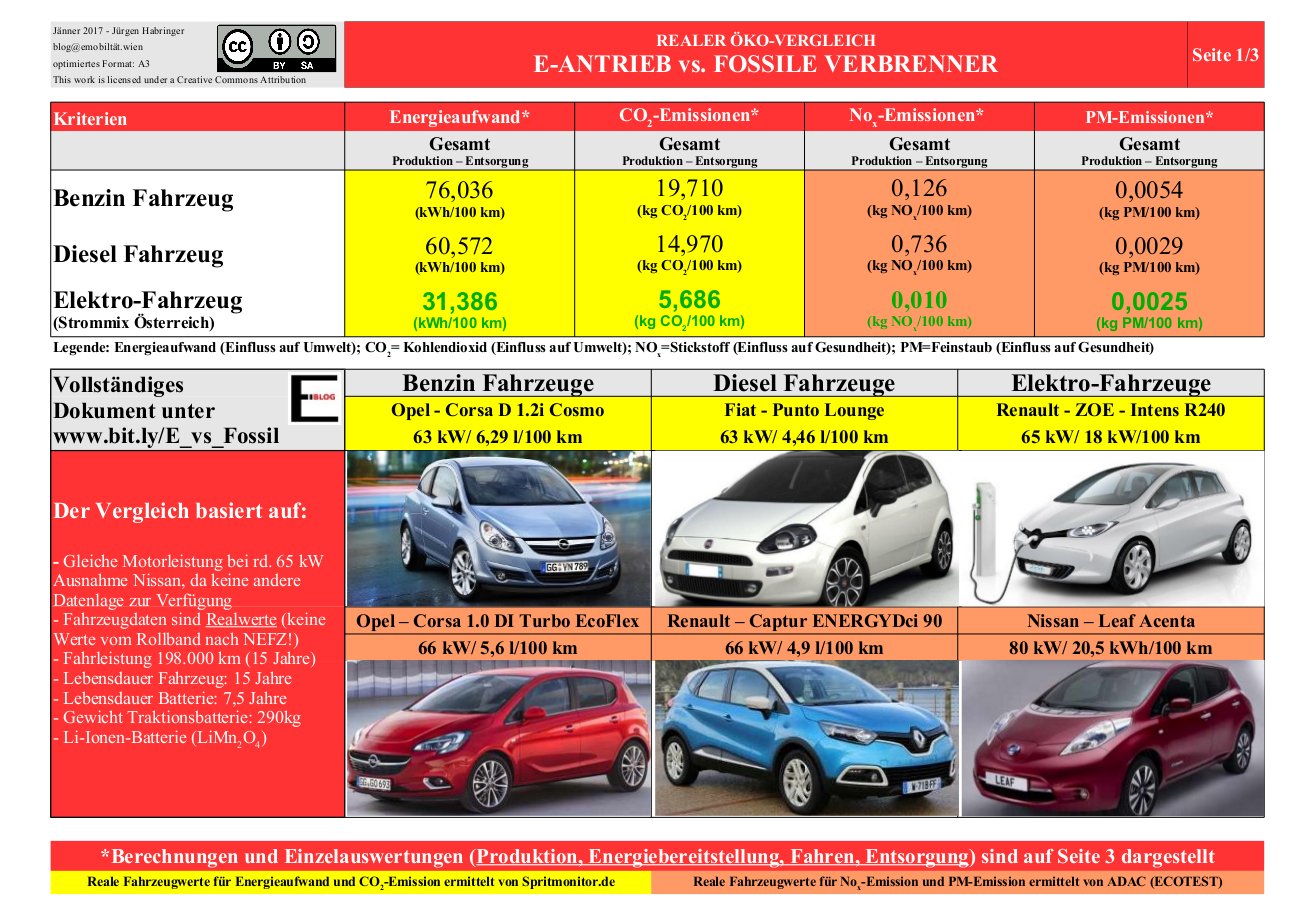 Bild Reale Ökobilanz Elektroauto vs. Verbrenner