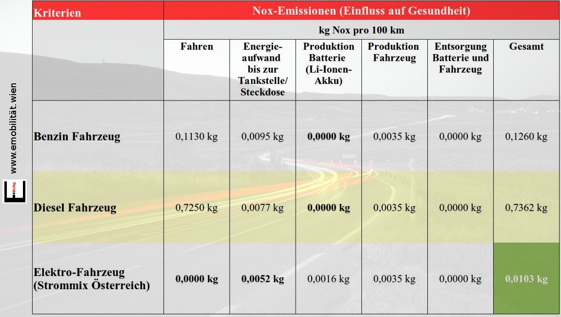 Bild NOx-Emission